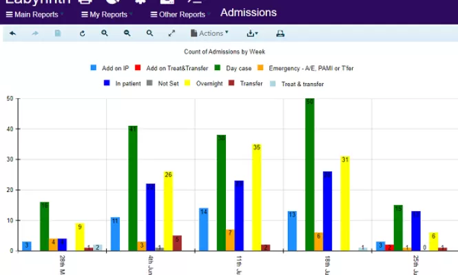 Example of Labyrinth software Cath Lab Admissions report image