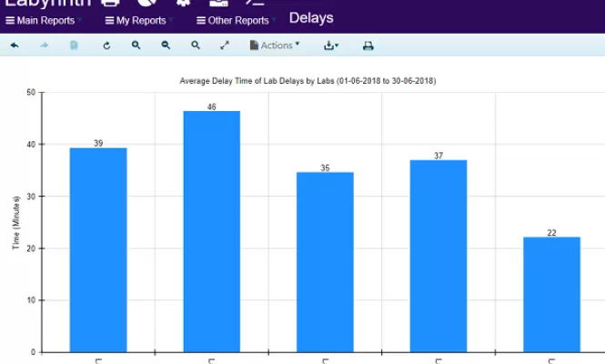Example of Labyrinth software displaying Cath Lab procedure delays